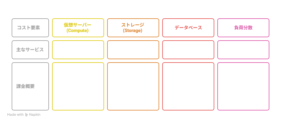 GoogleCloudコスト管理
