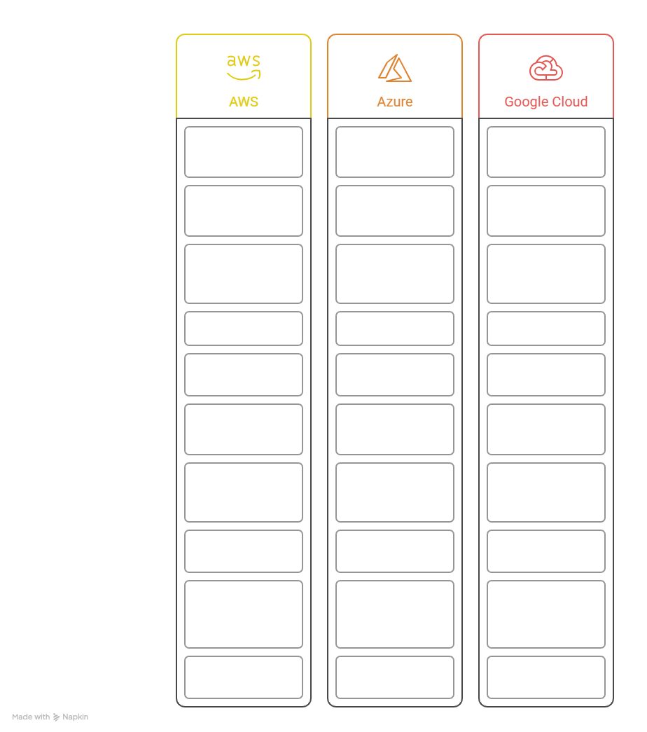 3大クラウドサービス